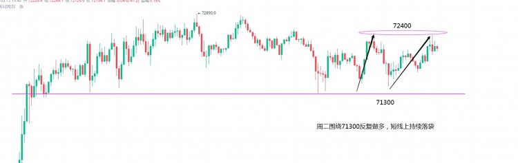 [运良点币]71300附近支撑果断进多，大饼围绕71300附近，晚间再度反弹拉升。