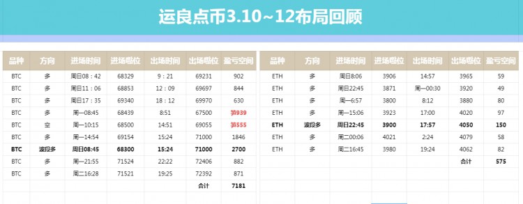 [运良点币]71300附近支撑果断进多，大饼围绕71300附近，晚间再度反弹拉升。