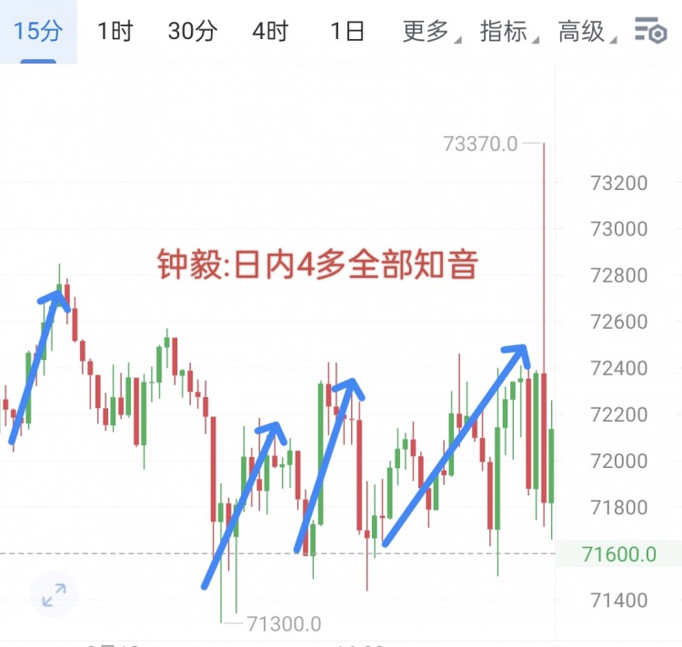 [币圈钟毅]周二行情再次震荡