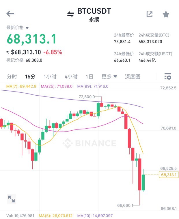 [大禹论币]9075，再次站上关键位70000整数关口，短期多单可持有，目标指向73000。