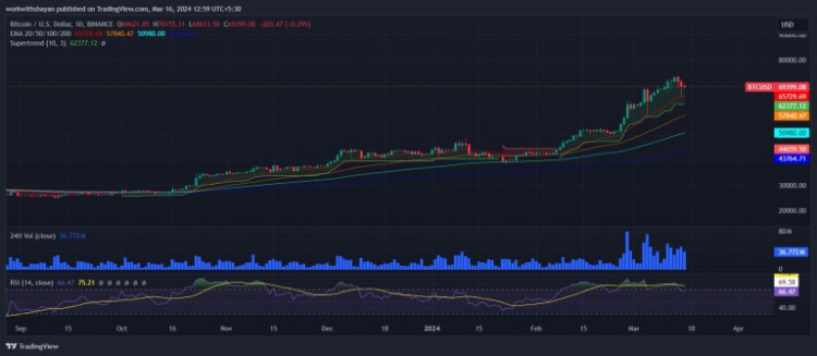 比特币价格图表显示强劲买入需求