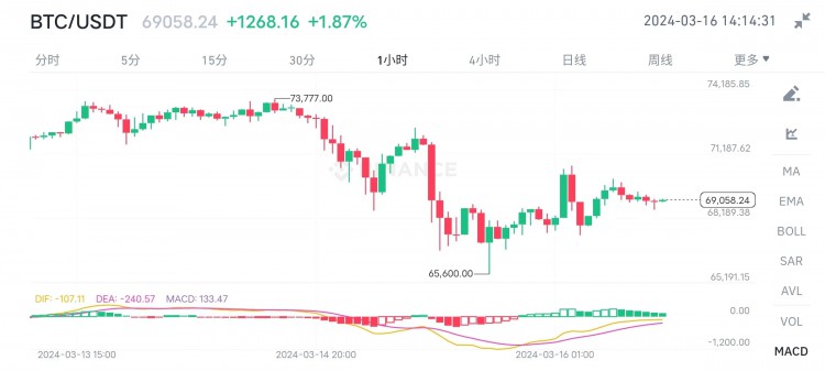 “牛市多暴跌插针”！比特币下破6.7万！美国银行突发“泡沫”警告！