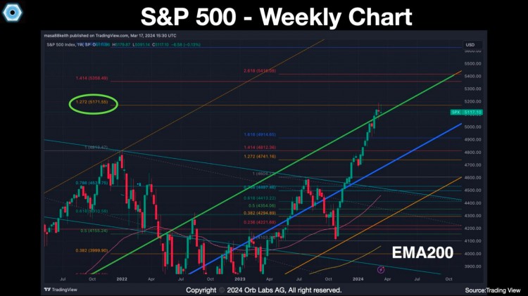 比特币宏观市场分析 S&P500周线图EMA200位于蜡烛图移动下方