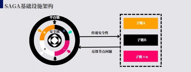 币安新币51期丨SAGA:解构主义的共享安全层