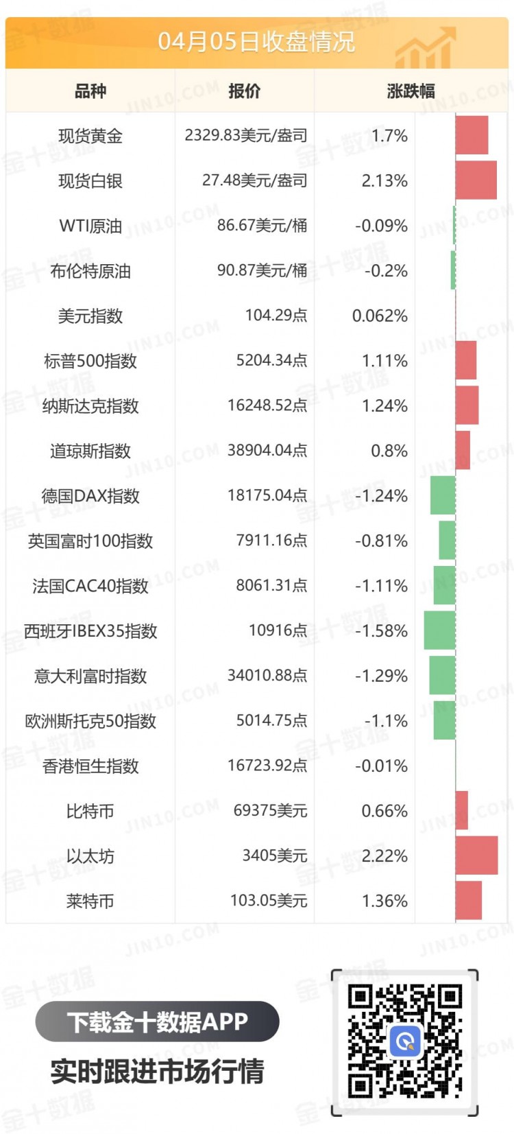 金十数据全球财经早餐 | 2024年4月8日