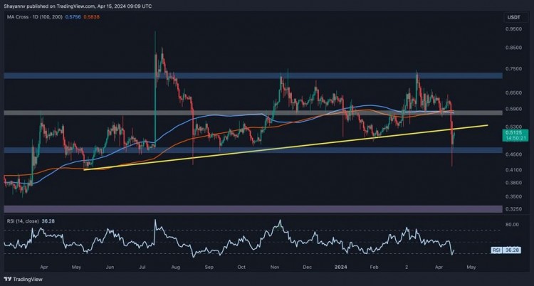 XRP 技术分析：-