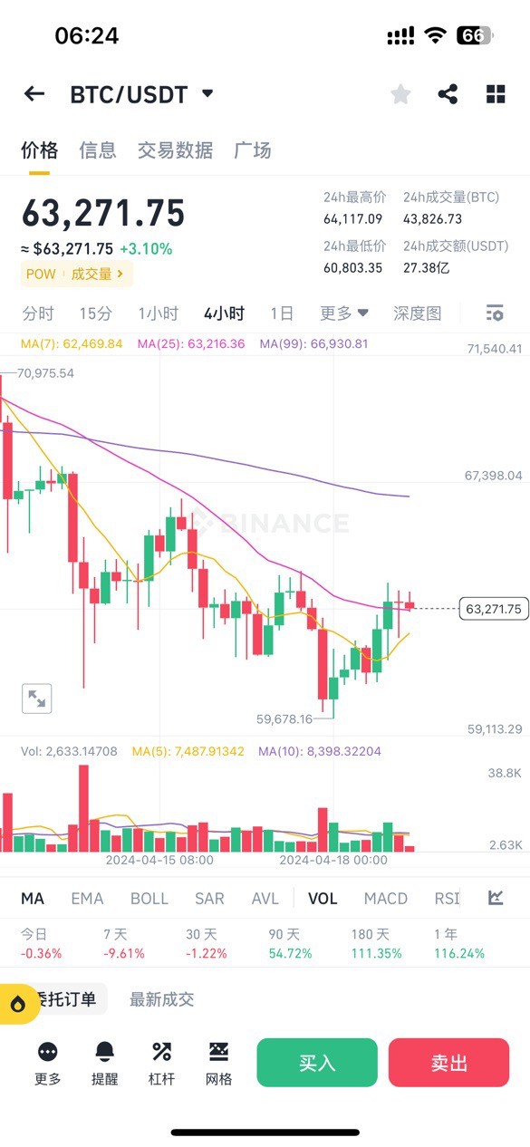 [币圈李信]4.19BTC早间行情解析