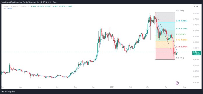 隨著 ADA 記錄 MVRV 比率下降，卡爾達諾訊號即將飆升 75%