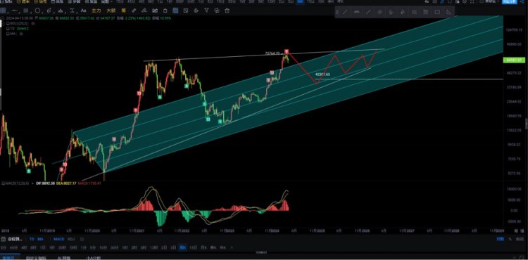 [董主任]日线级别K线分析：空单打压 65000-64800受60日ma压制 破位将达20% 580