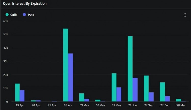 比特币将在$60,000以上吗？1,300亿美元的期权到期可能会影响