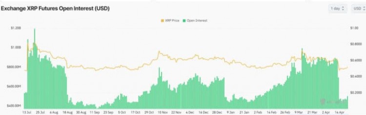 瑞波对SEC更新：反对文件中的重要赌注，XRP开放利息超过10亿