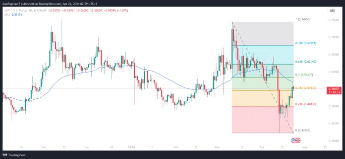 隨著持有超過 100 萬代幣的錢包接近歷史新高，XRP 飆升 6%