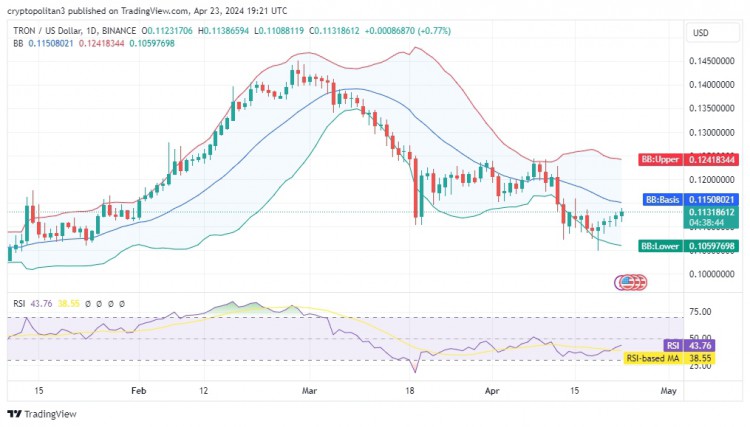 Tron最新价格分析：多头势头持续走高