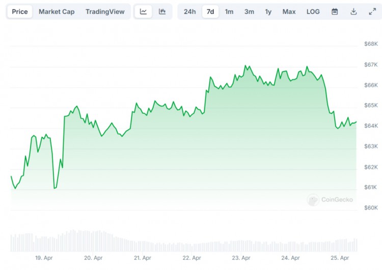 BTC 的价格波动比特币