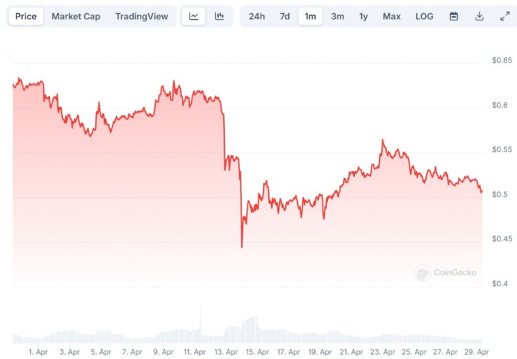 BTC价格展望：减半后的跌势？