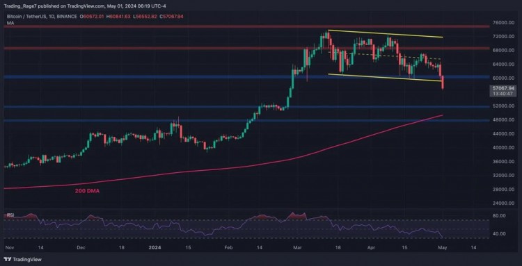 比特币（BTC）技术分析