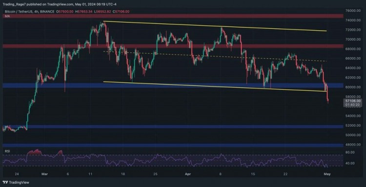 比特币（BTC）技术分析