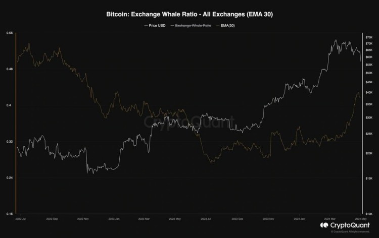 比特币（BTC）链上分析：-