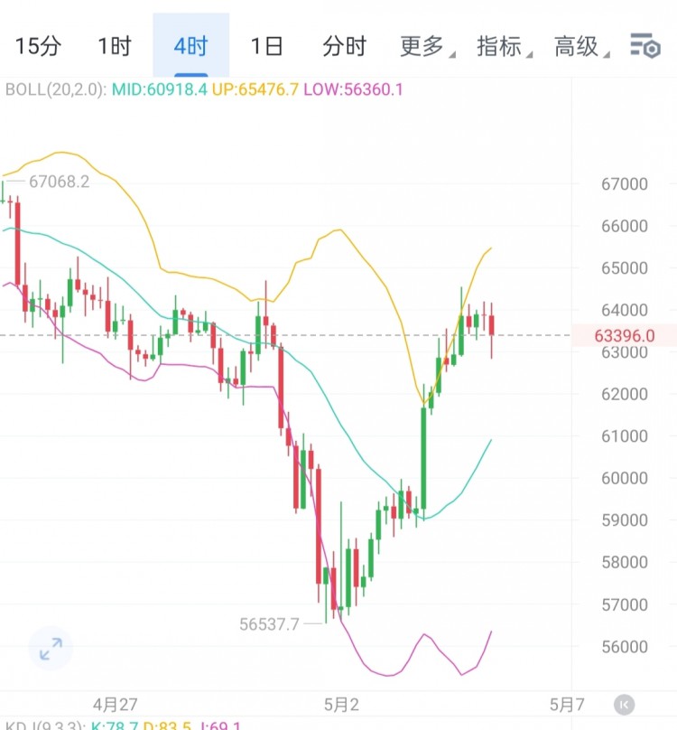 [区块链百川a]大饼持续走高震荡，回撤做多良机 交易情绪理性与情感交替 影响市场 涨势强劲