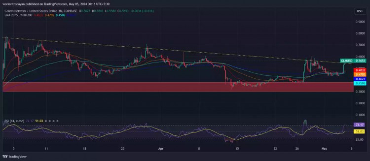 Golem (GLM) 价格分析