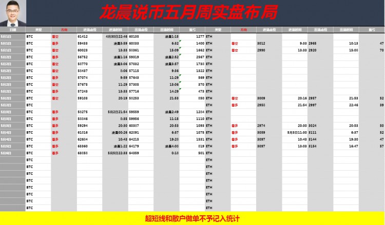 [龙晨说币]周日结束，新一周开始