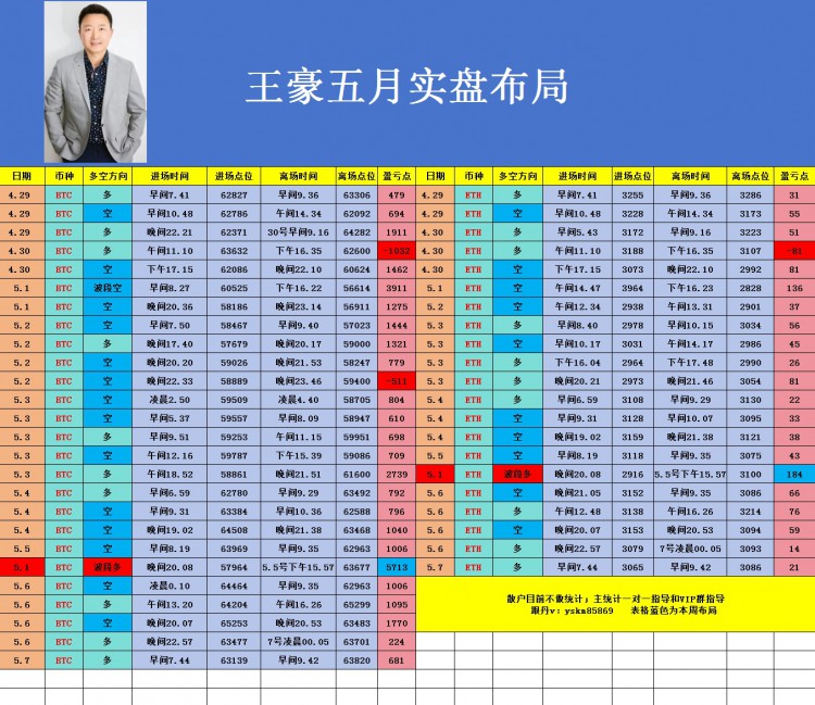 [币圈王豪]币圈王豪:周二早间比特币以太坊操作思路以及策略分析