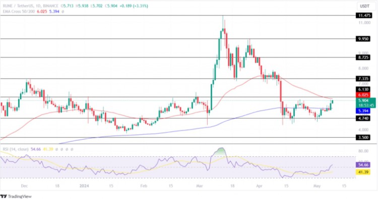 价格上涨10%，不受大盘低迷影响Thorchain (RUNE)