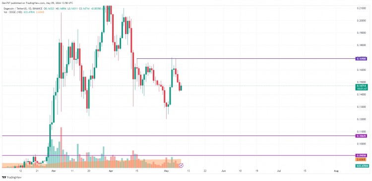 DOGE/USD 价格