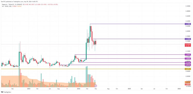 DOGE/USD 价格