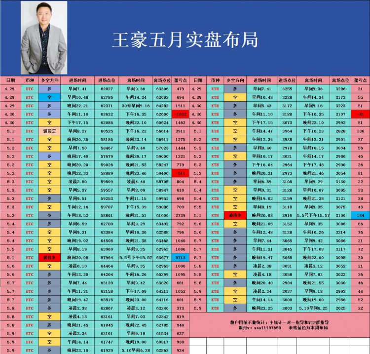 [币圈王豪]币圈王豪:周五午后比特币以太坊操作思路保持反弹空思路