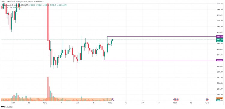 5 月 12 日以太坊 (ETH) 价格预测