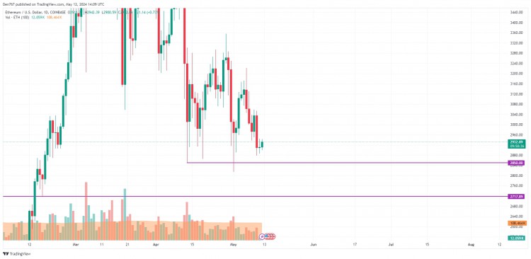 5 月 12 日以太坊 (ETH) 价格预测