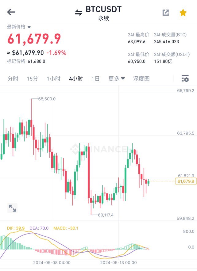 [顾天行谈币]比特币，周二行情分析及操作建议