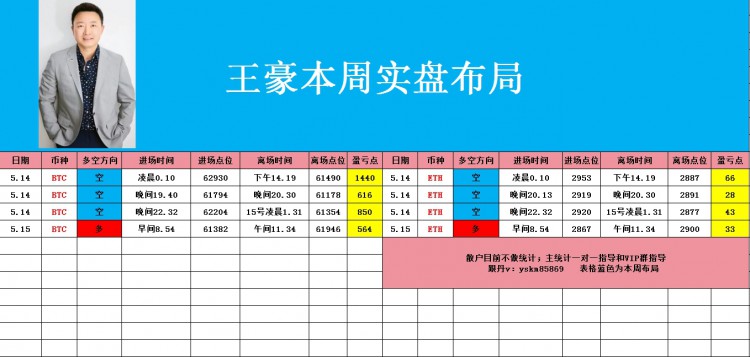 [币圈王豪]币圈王豪:5.15午后比特币以太坊操作思路 回撤多