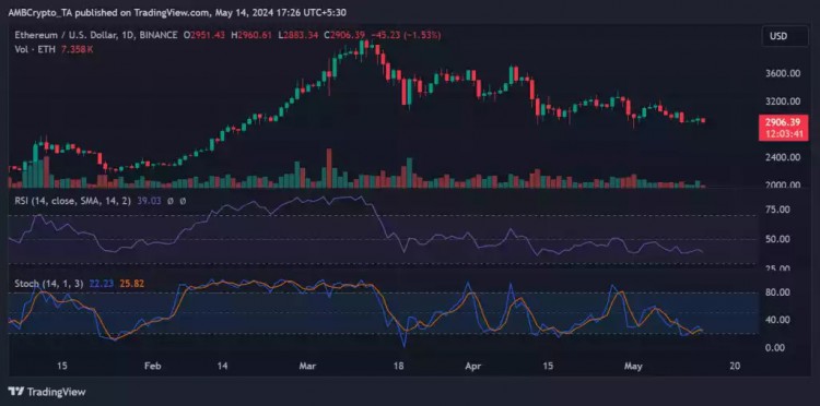 以太坊供应量增加 100,000：ETH 的“通货紧缩状态”如何