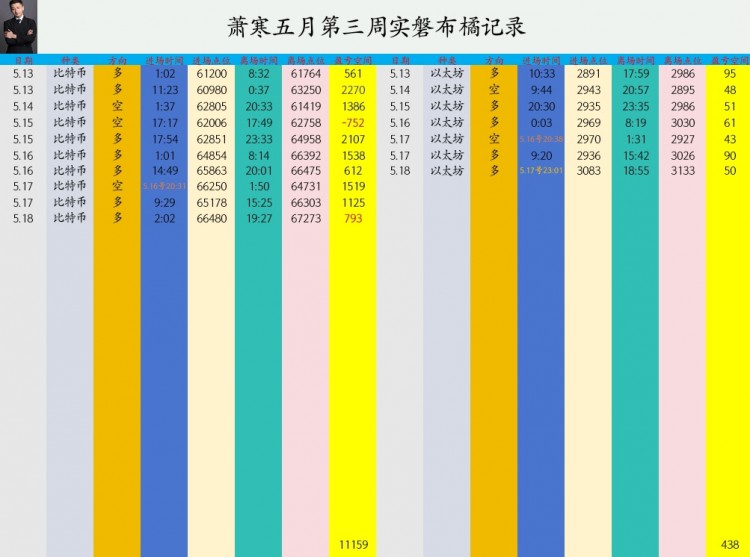 [币圈萧寒]午后行情波动略有起伏