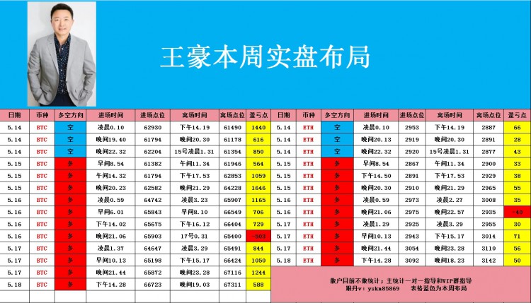 [币圈王豪]币圈王豪:5.19午间比特币以太坊操作思路 回撤顺势多