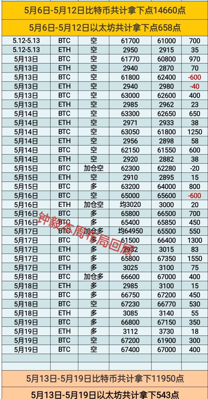 [币圈钟毅]收获丰富 主动追求 成功走高