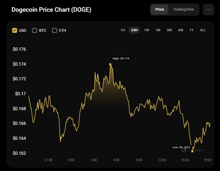 5 月 22 日 DOGE 价格预测