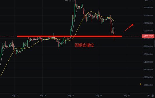 [鸿志论币]技术支撑和航情走势