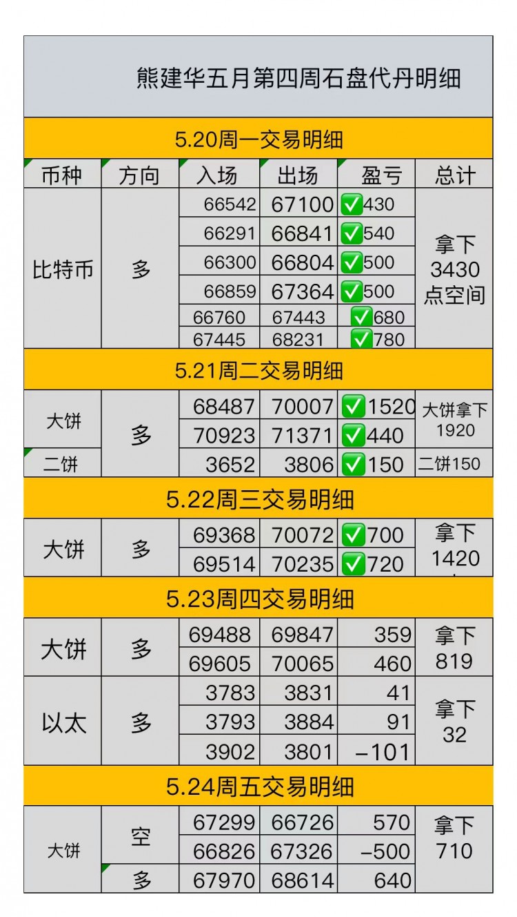 [熊建华]本周布局收获还不错