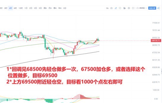 [交易员陈树]交易员陈树：5.25晚间比特币BTC行情策略*1， 下跌反弹关注67500支撑