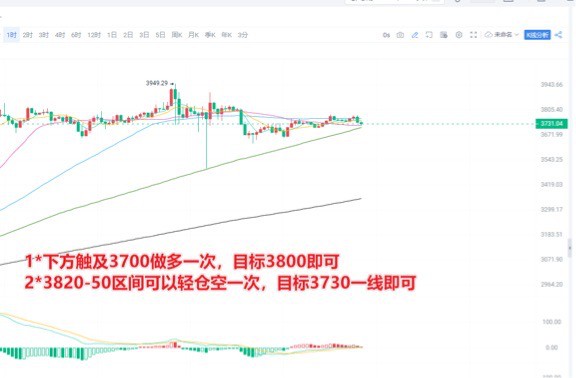 [交易员陈树]交易员陈树：5.25晚间以太坊ETH分析策略*1，缩量震荡关注3700支撑