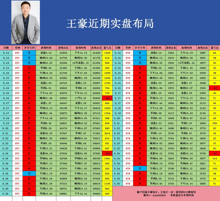 [币圈王豪]5.26下午比特币以太坊操作思路，看完让你少走弯路乘风破浪起飞在即