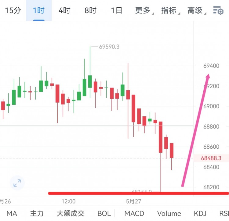 [韦逸说币]前的市场走势来看，可能需要找到新的交易策略。