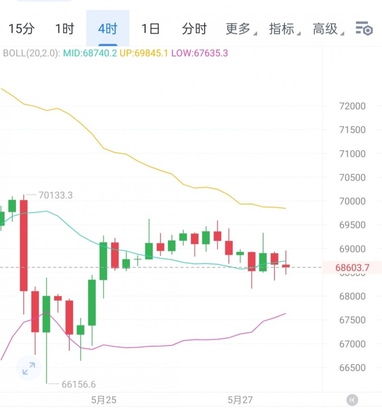 [区块链百川a]大饼价格震荡调整，关注ma60支撑，破位有机会延续上行