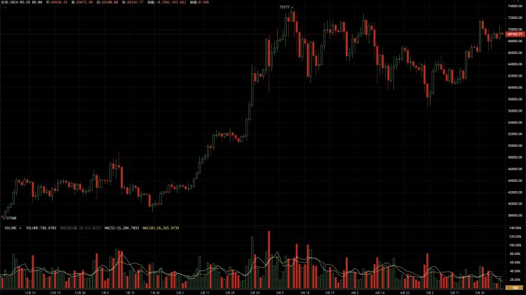 [区块链大亨]ETH获批与美大选预热下，BTC重新步入升势