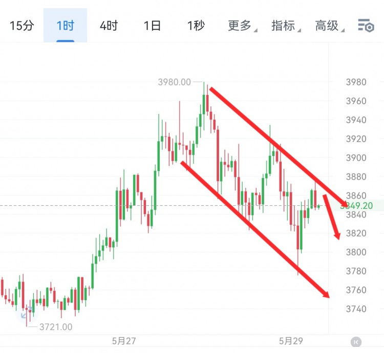 [明杰]均线向下拐弯，看空思路