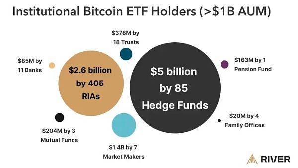 [金色财经]为何机构更青睐比特币ETF 而非直接购买BTC？