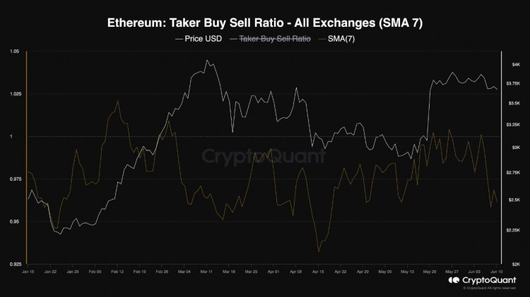 以太坊跌至 4,000 美元：ETH 价格下跌趋势会持续吗？